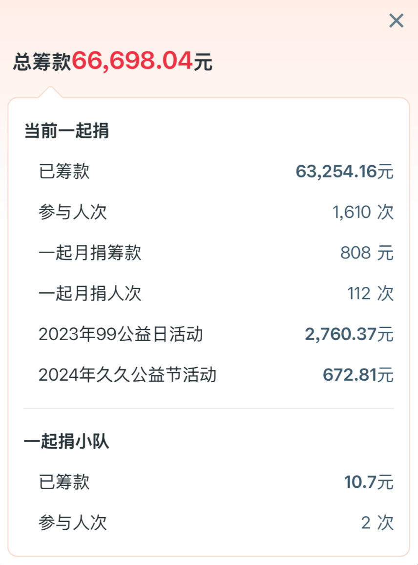 Fundraising statistics for the invasive mangrove removal project